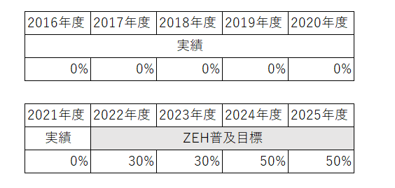 2022年ZEH目標公表資料