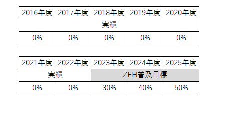 2023年ZEH目標公表資料