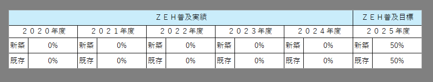 2025年ZEH目標公表資料
